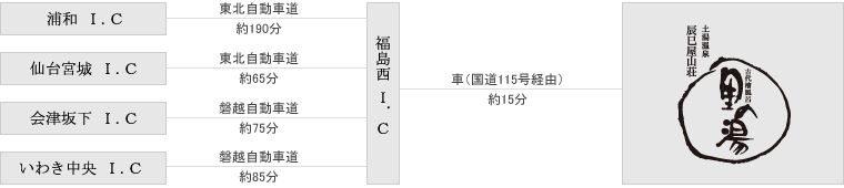 お車をご利用の場合