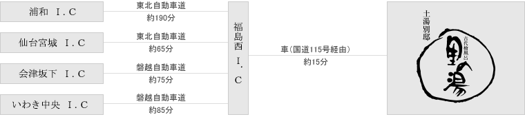 お車をご利用の場合